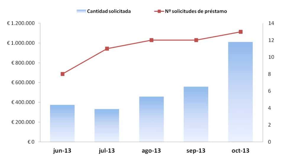 estadisticas prestamos pedidos